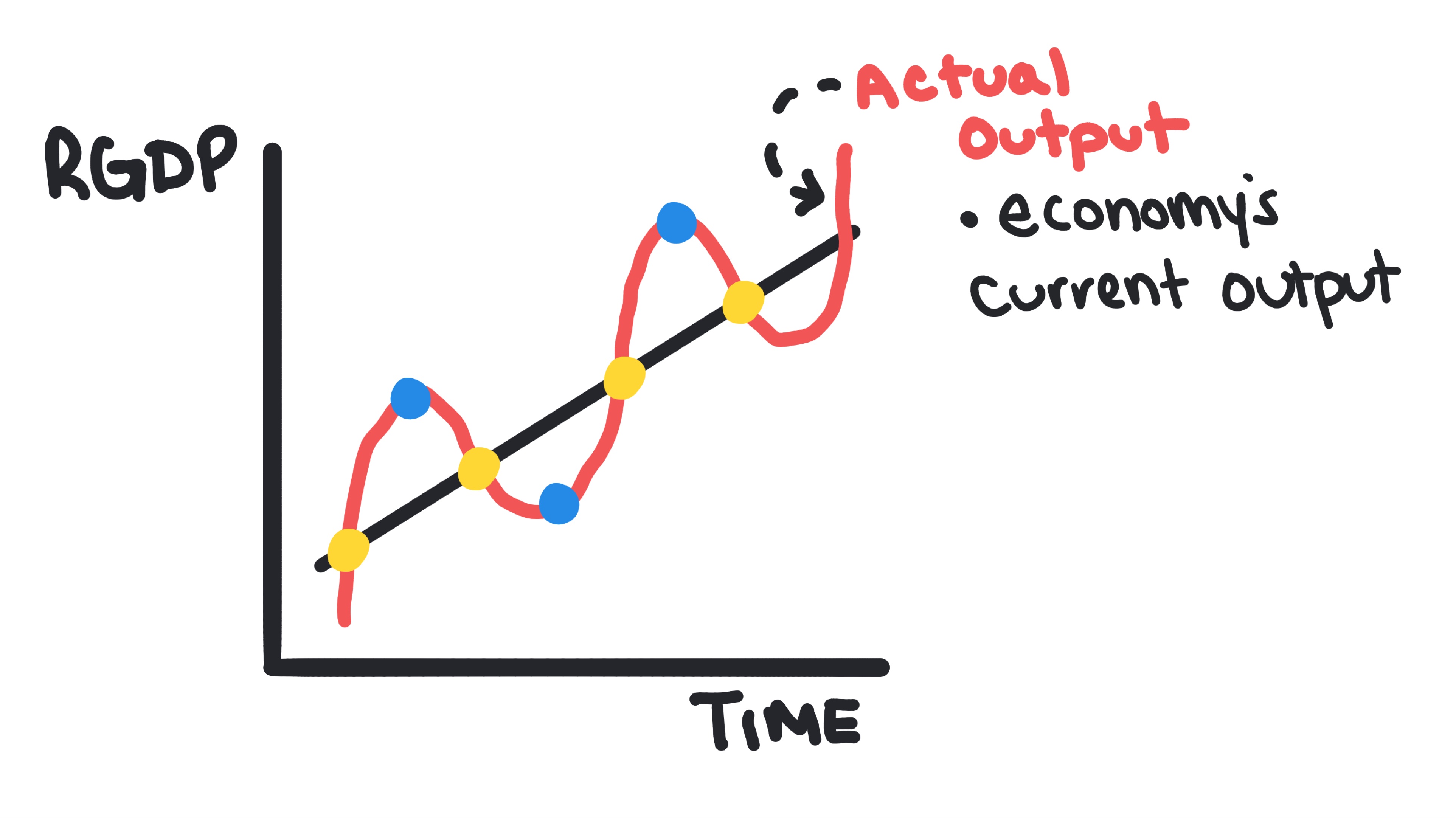 Business Cycles 2